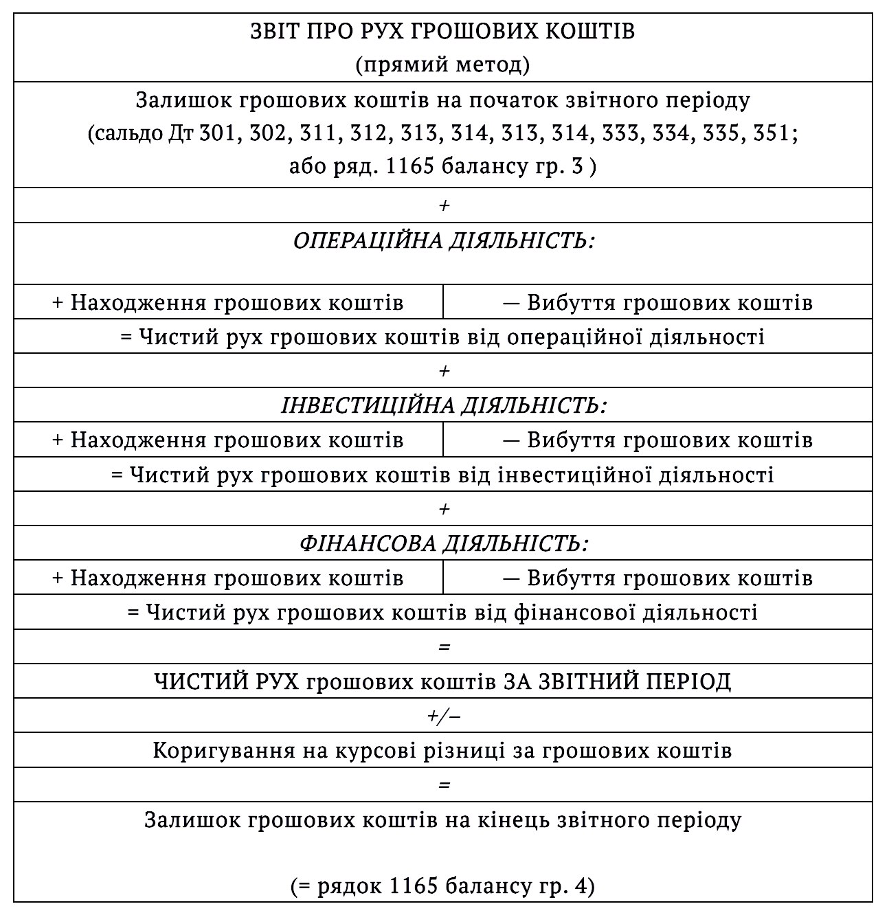 Звіт про рух грошових коштів